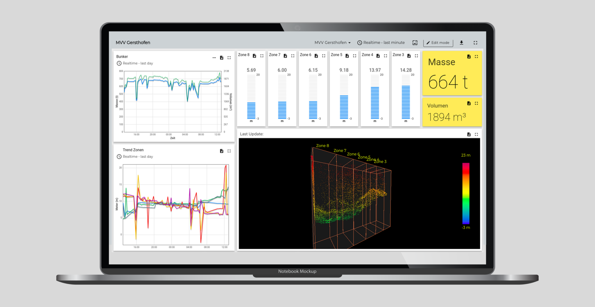 Volume monitoring dashboard showing current material volume, fill-level context, alarm state, and history