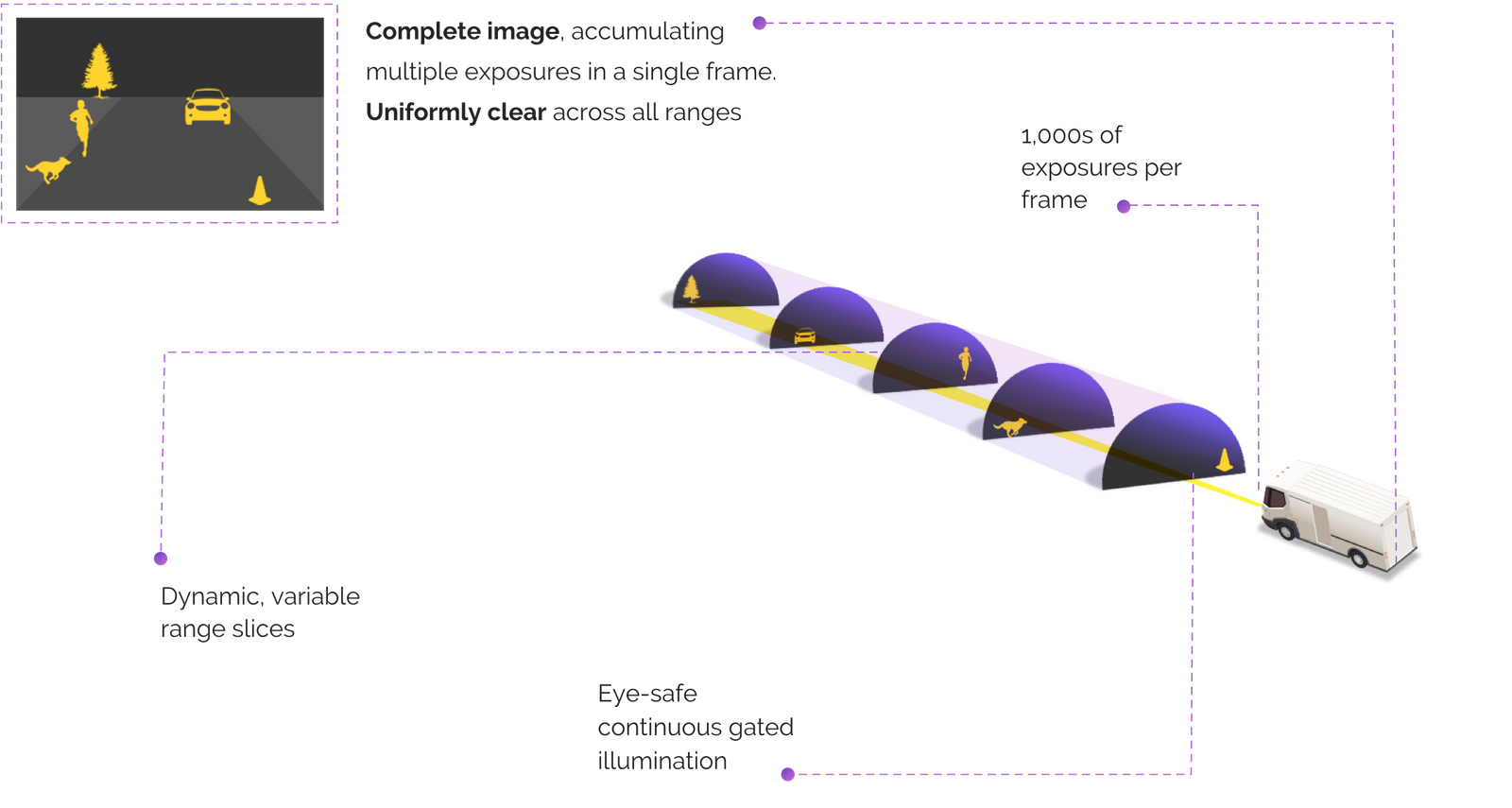 Gated vision diagram showing range slices used to separate scene information by distance